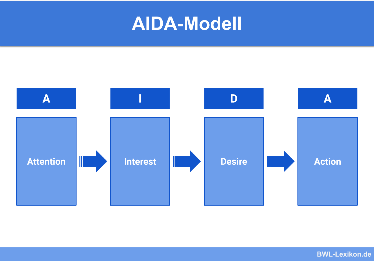 Aida Modell Definition Erklarung Beispiele Ubungsfragen