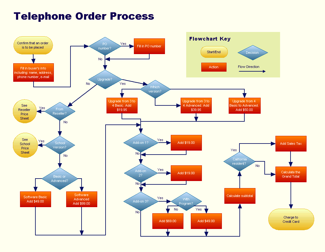 Beispiel Fur Ein Flussdiagramm Flussdiagramm Diagramm Excel Tipps