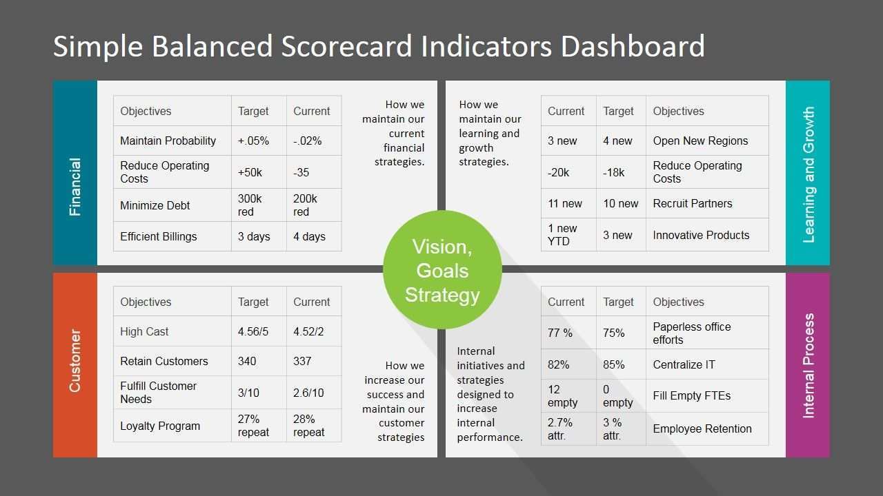 Simple Balanced Scorecard Kpi Powerpoint Dashboard Slidemodel Key Performance Indicators Kpi Excel Tutorials