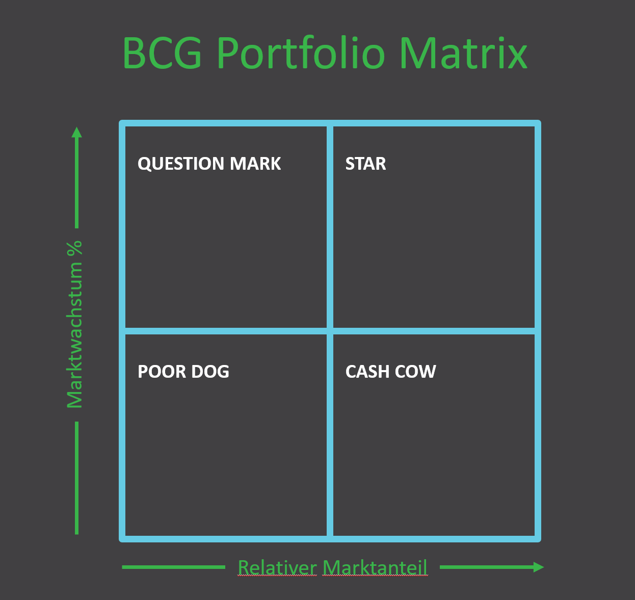 Bcg Portfolio Matrix Marktanalyse Lebenszyklen Portfolio