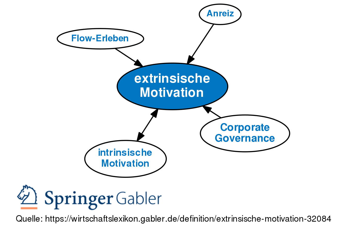 Extrinsische Motivation Definition Gabler Wirtschaftslexikon