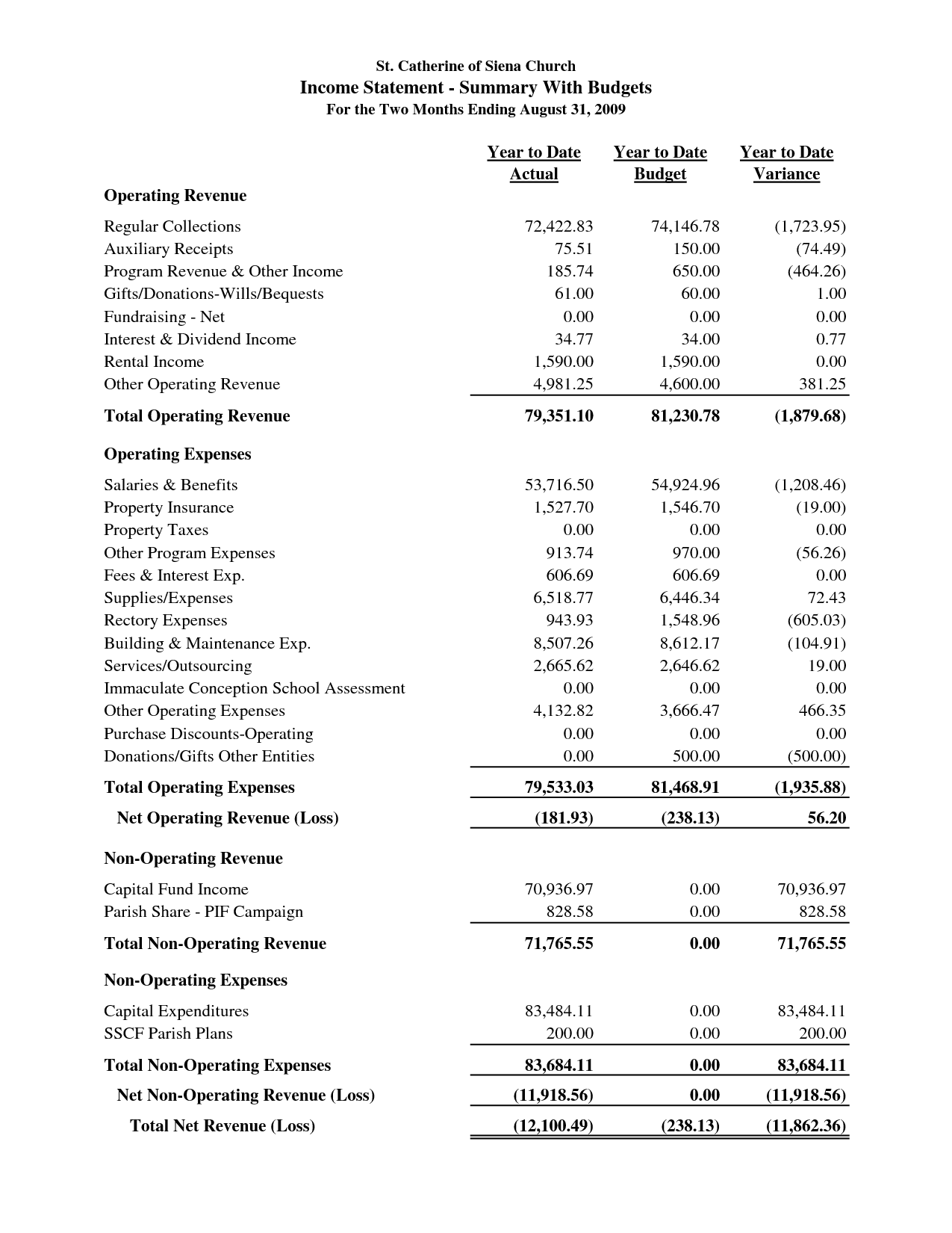 Sample Church Financial Statement St Catherine Of Siena Church Income Statement Summary With Budgets