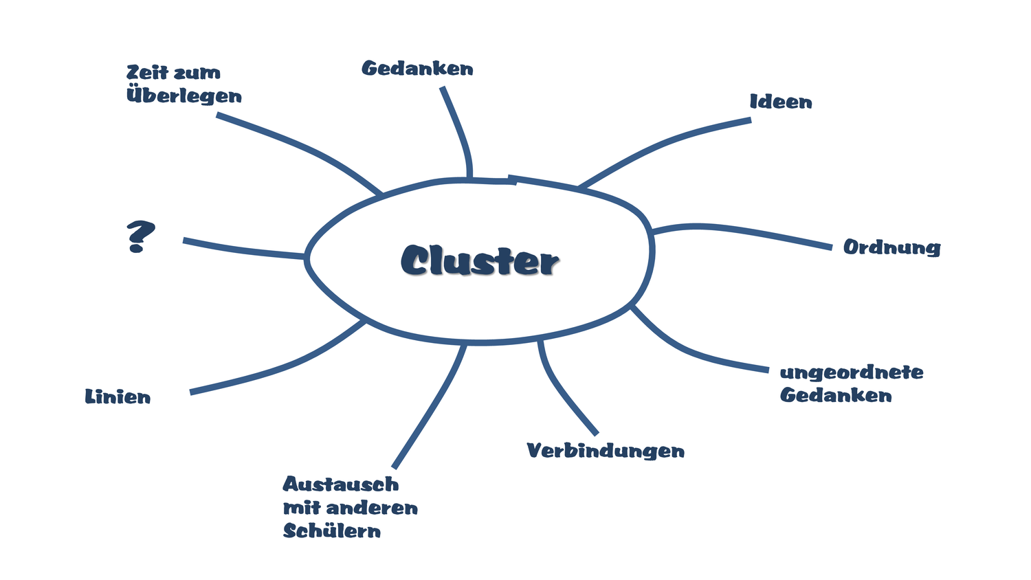 Prasentation Cluster Und Mindmaps Unterrichtsmaterial Sachunterricht Grundschule Prasentation