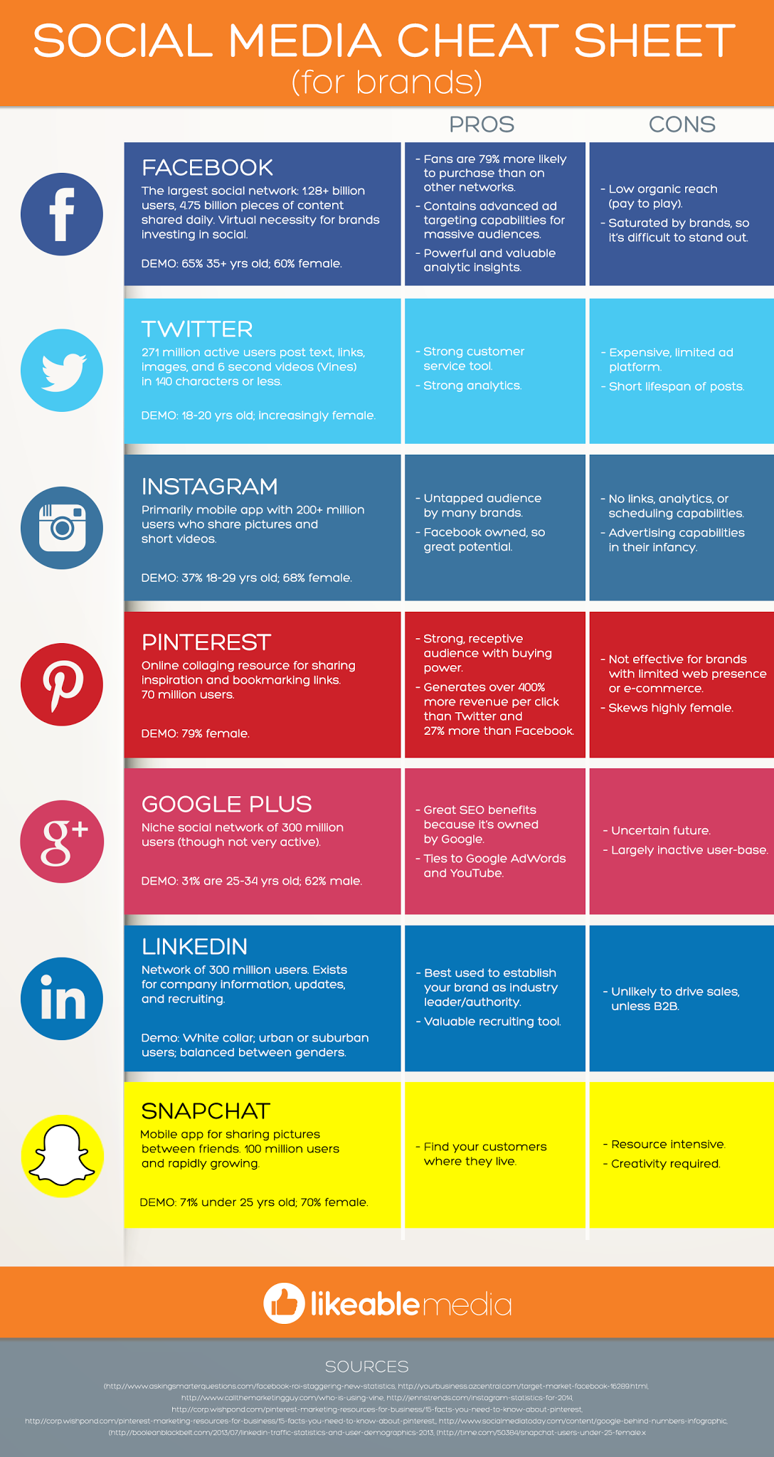 Facebook Twitter Pinterest Linkedin Social Media Cheat Sheet For Brands Infographic Social Media Cheat Sheet Social Media Infographic Marketing Strategy Social Media