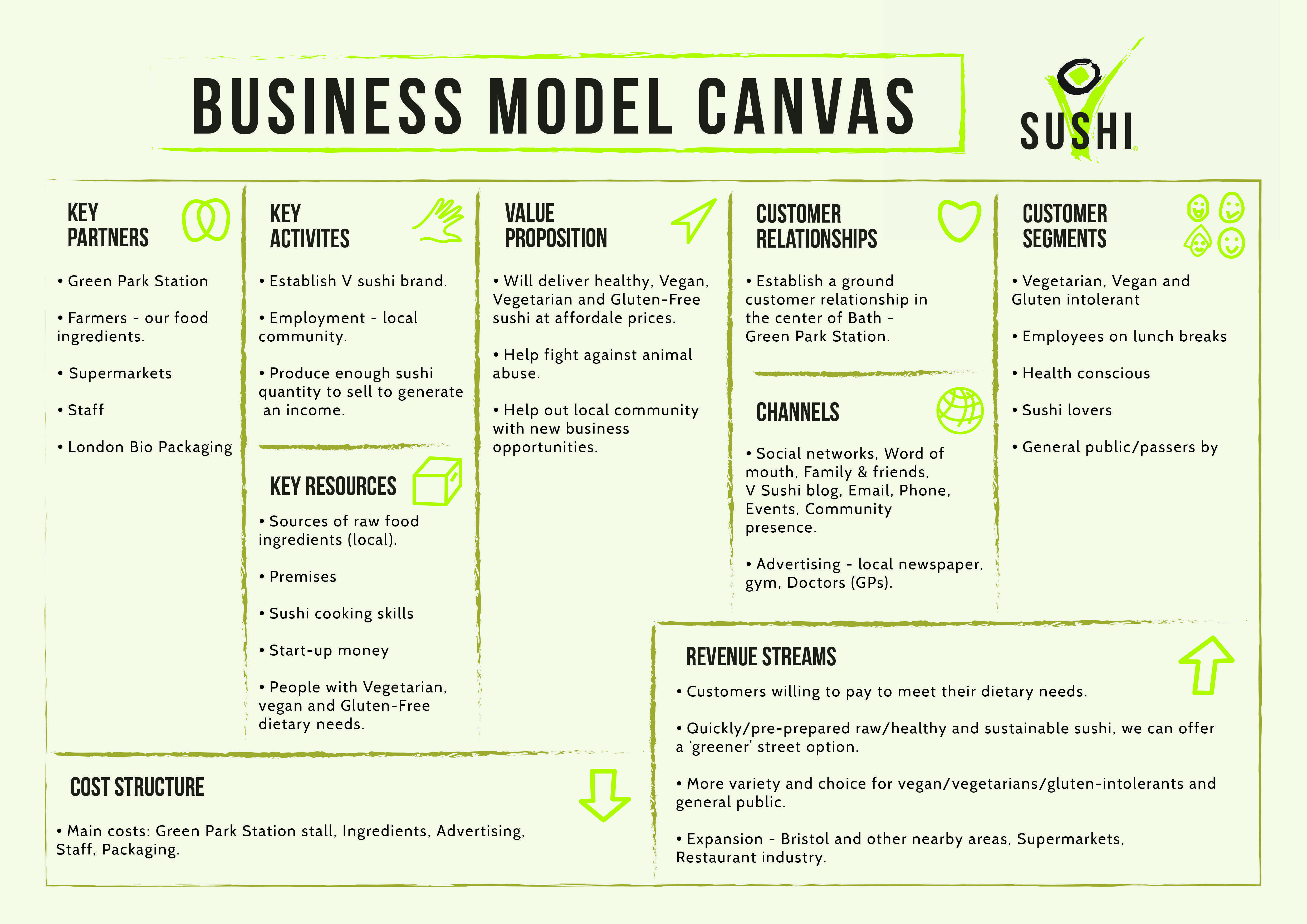 Business Model Canvas For Vegan Sushi Company Concept Business Model Canvas Examples Business Model Canvas Business Canvas