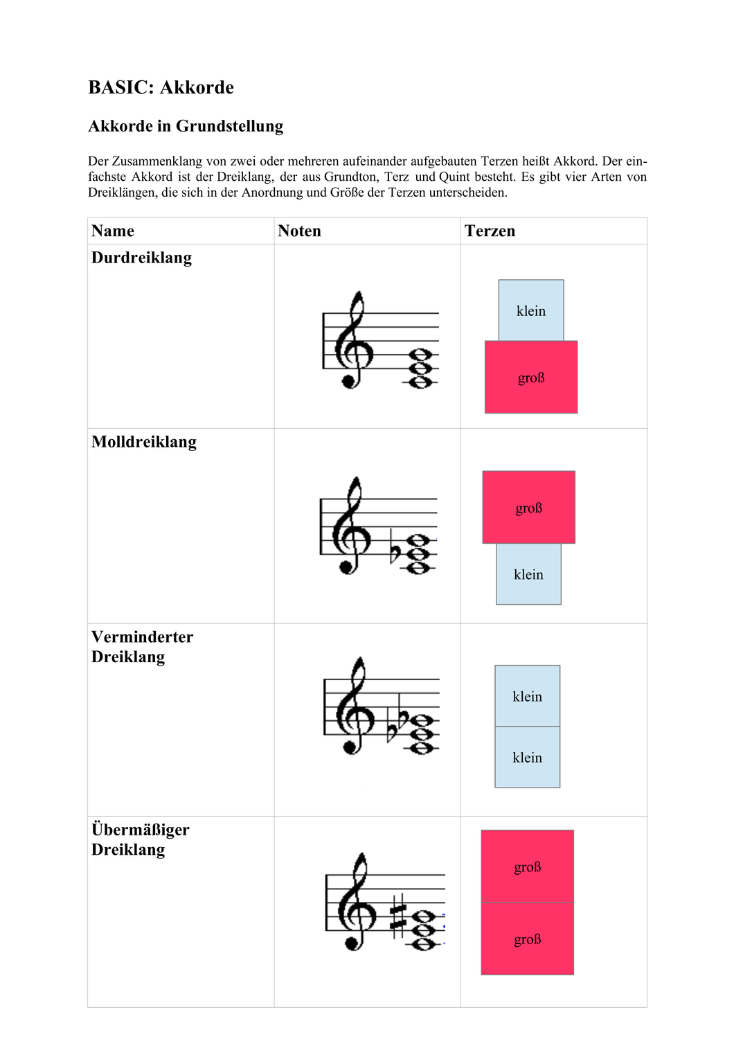 Basic Und Aufbau Akkorde In Grundstellung Und Umkehrung Unterrichtsmaterial Im Fach Musik Musikunterricht Unterrichtsmaterial Aufbau