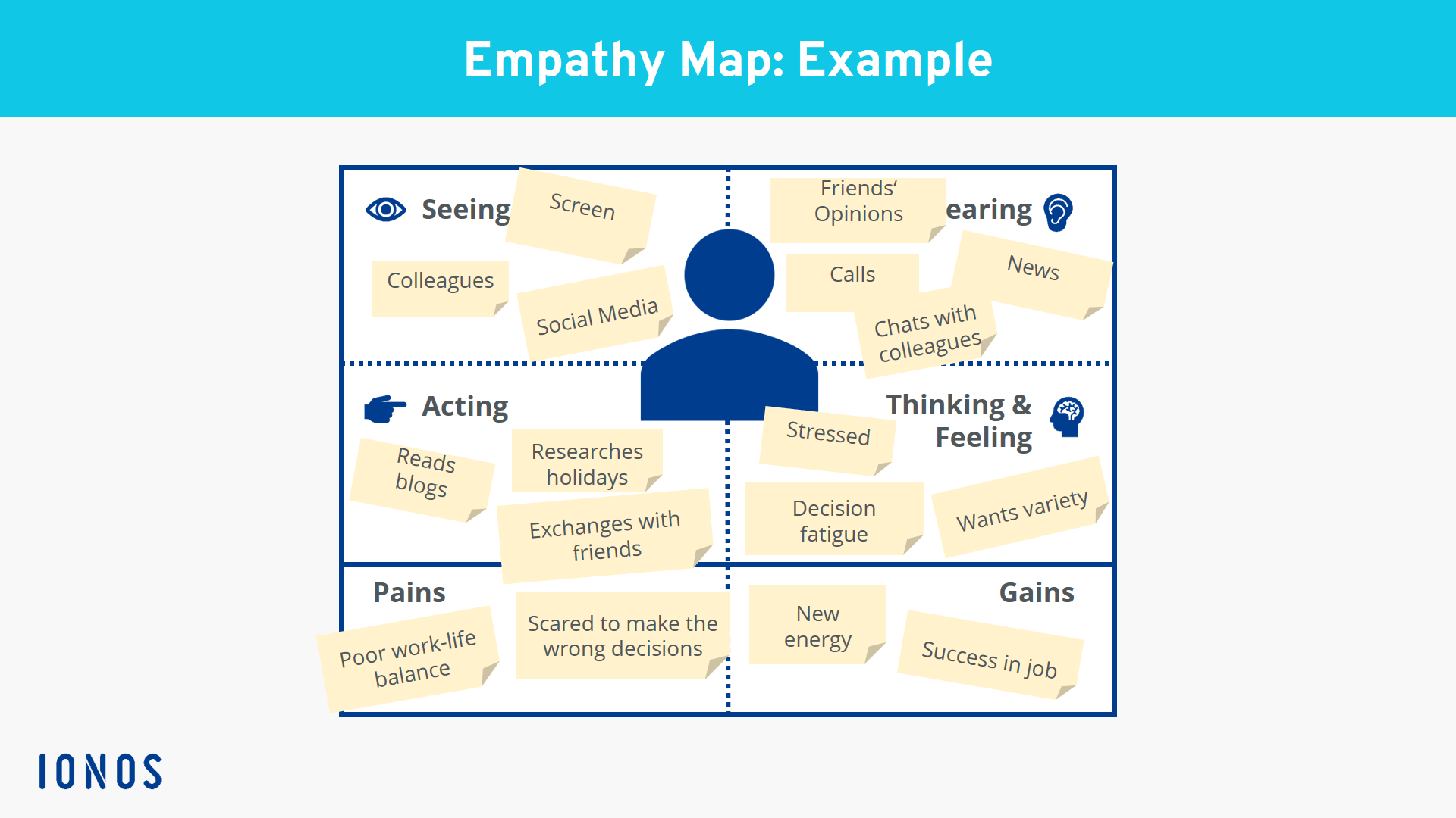 Empathy Map A Helpful Addition To Buyer Persona Ionos