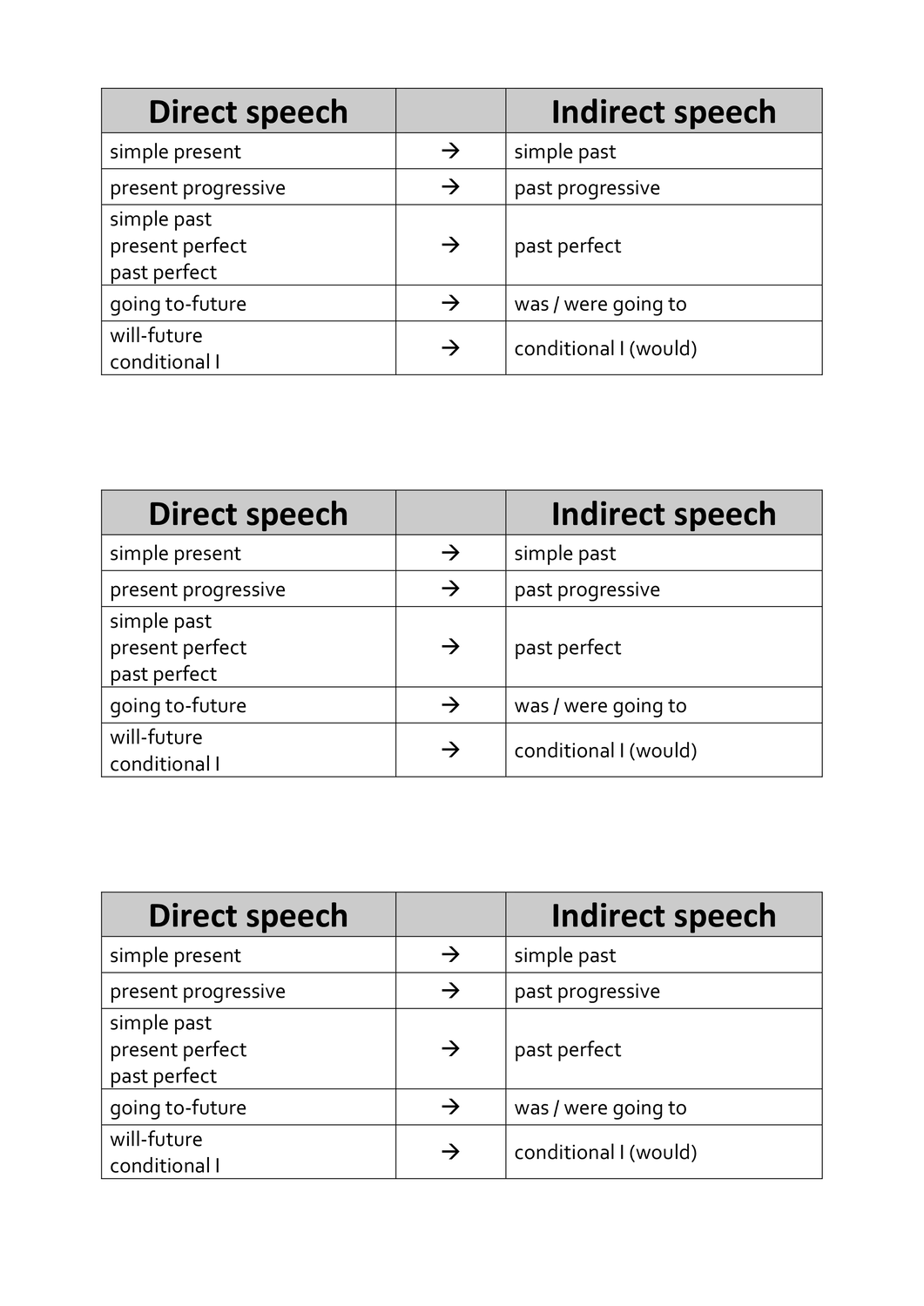 Indirect Speech Shift Of Tenses Unterrichtsmaterial Im Fach Englisch Indirekte Rede Englisch Zeitformen Ubersicht Englisch Zeitformen