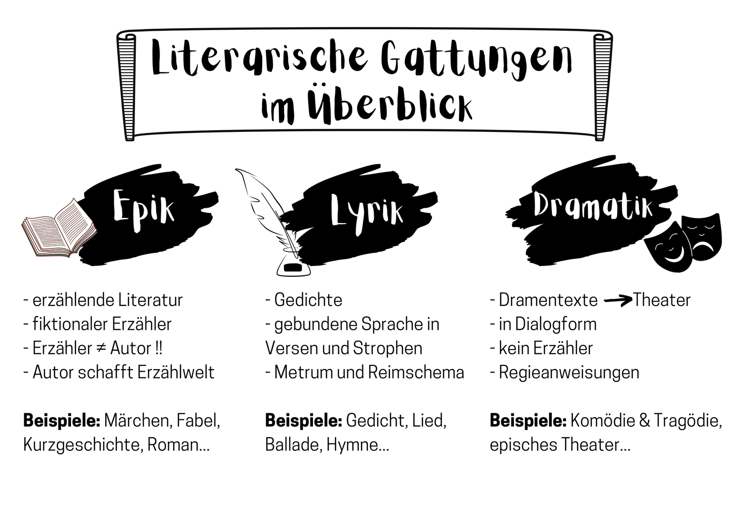 Ubersicht Literarische Gattungen Epik Lyrik Dramatik Infoblatt Literarisch Lyrik Kurzgeschichten