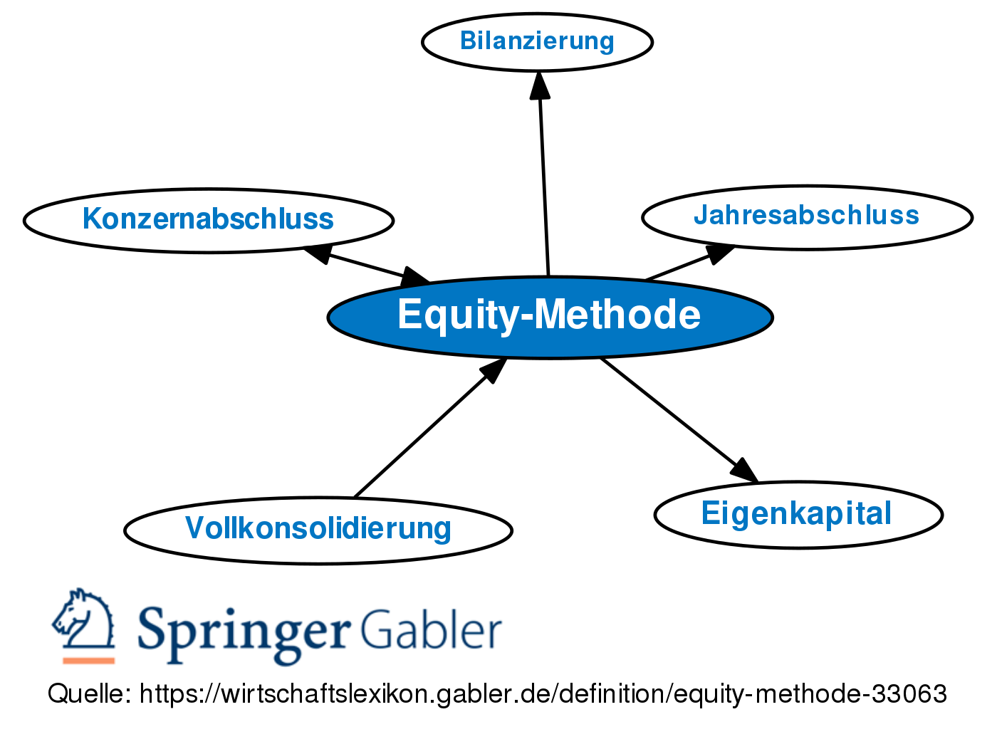 Equity Methode Definition Gabler Wirtschaftslexikon