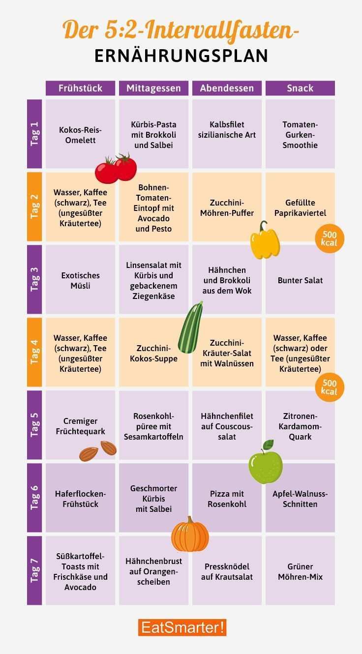 52methode Ernahrungsplan How To Do Intermittent Fasting How To Start Intermittent Fasting Intermittent Fasting 12 12 Nutrition Nutrition Plans Eat Smart