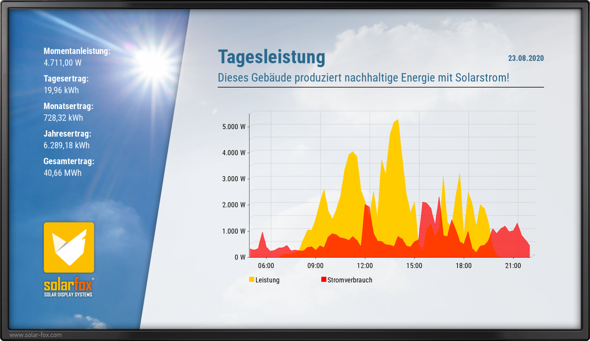 Pv Monitoring Innovativ Visualisieren Mit Solarfox Solar Blog Krannich Global Solar Distribution