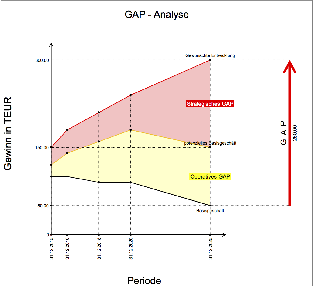 0017 Gap Analyse Www Exceltricks De Excel Vorlage Diagramm Vorlagen