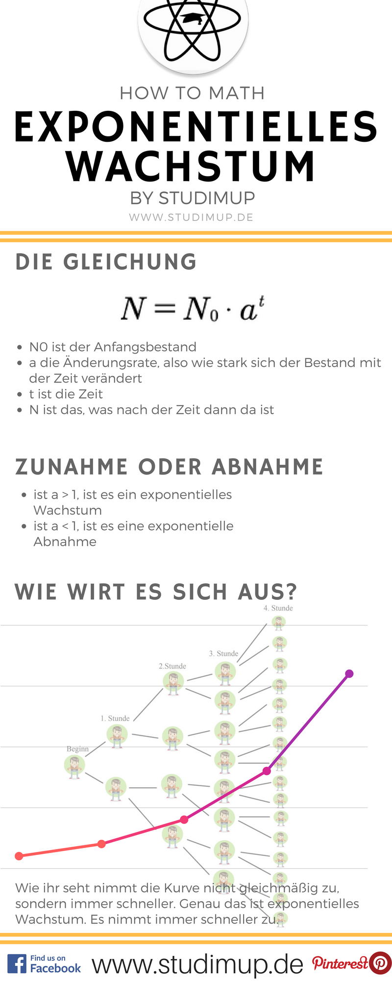 Exponentielles Wachstum Spickzettel By Studimup Unterrichtsmaterial Im Fach Mathematik Spickzettel Mathe Mathe Abitur