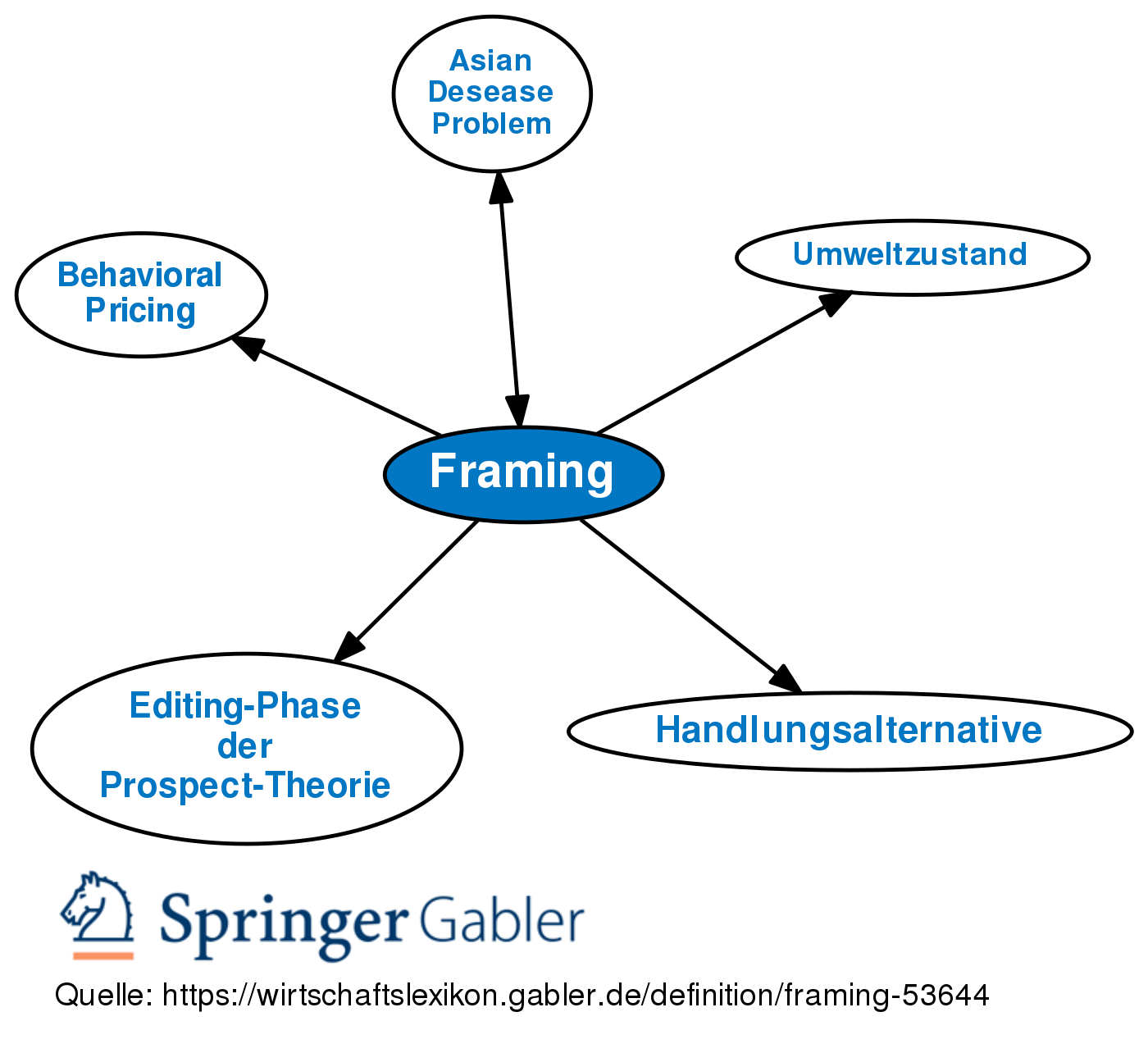 Framing Definition Gabler Wirtschaftslexikon