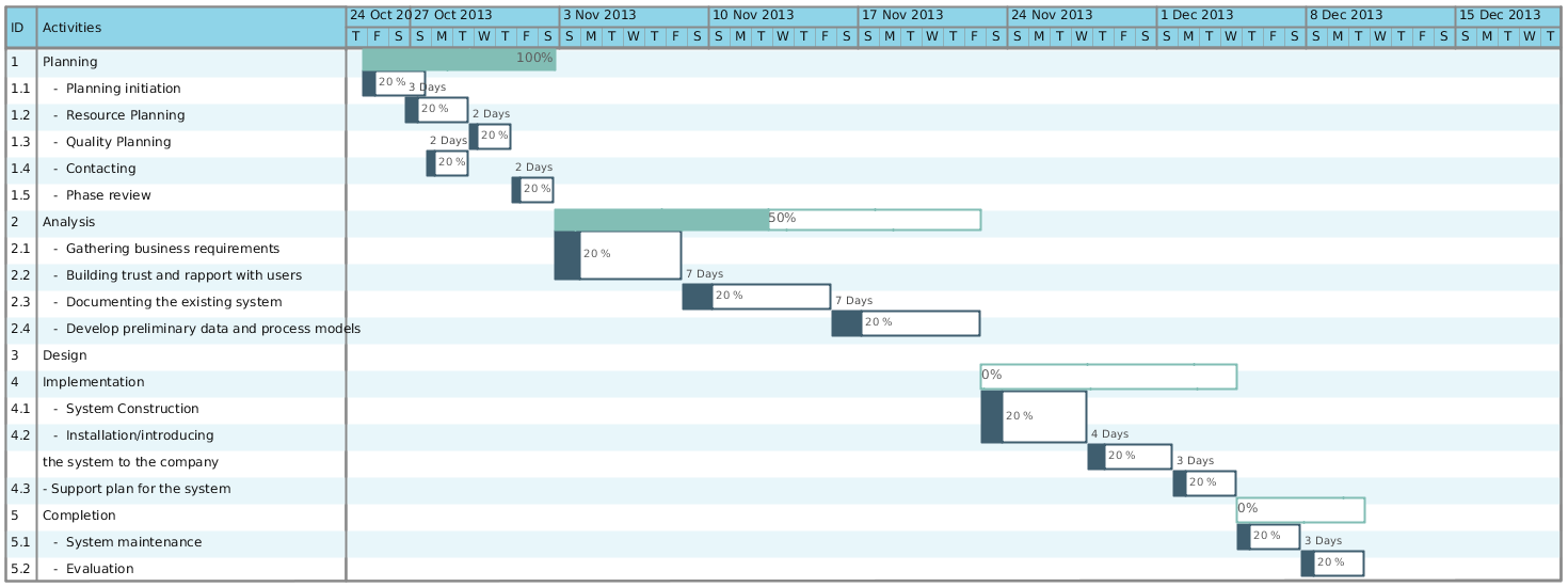 Gantt Chart Template For A Business Plan Plan Analysis Implementation And Completion Of A Business Plan Gantt Chart Gantt Chart Templates Business Planning