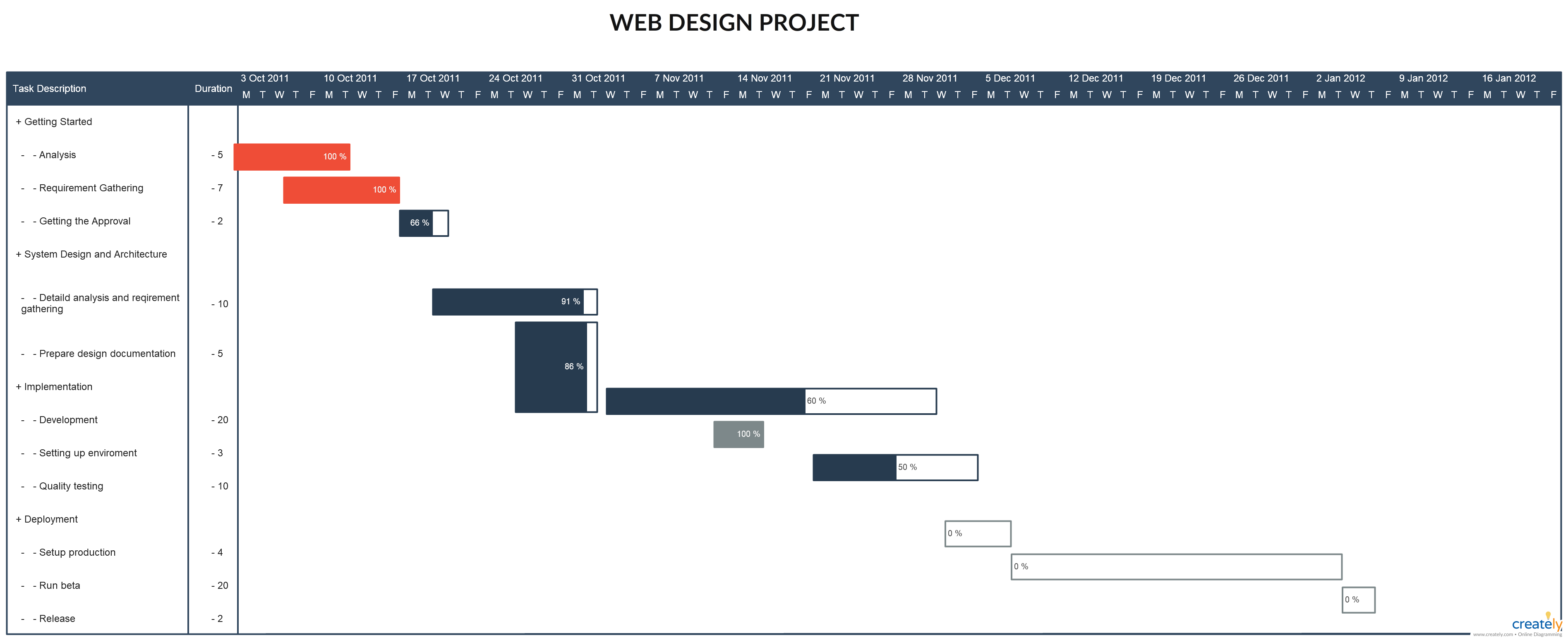 Gantt Chart Web Design Project This Is Template Of Website Development Gantt Chart You Can Edit This Template An Web Design Projects Web Design Gantt Chart