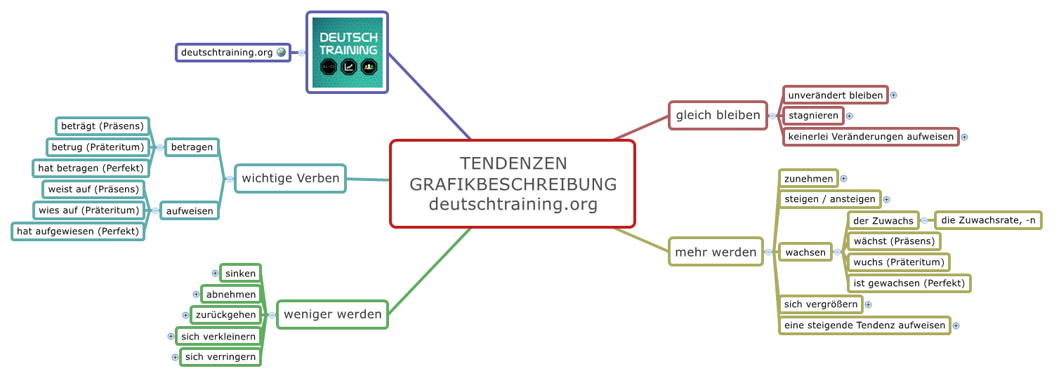 Grafikbeschreibung Tendenzen Grafik Daf Deutsch Lernen