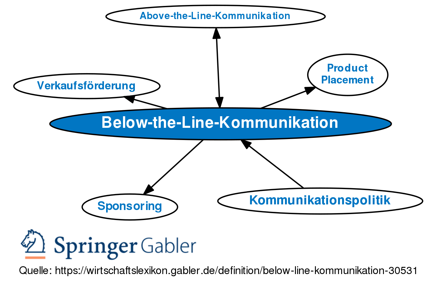Below The Line Kommunikation Definition Gabler Wirtschaftslexikon
