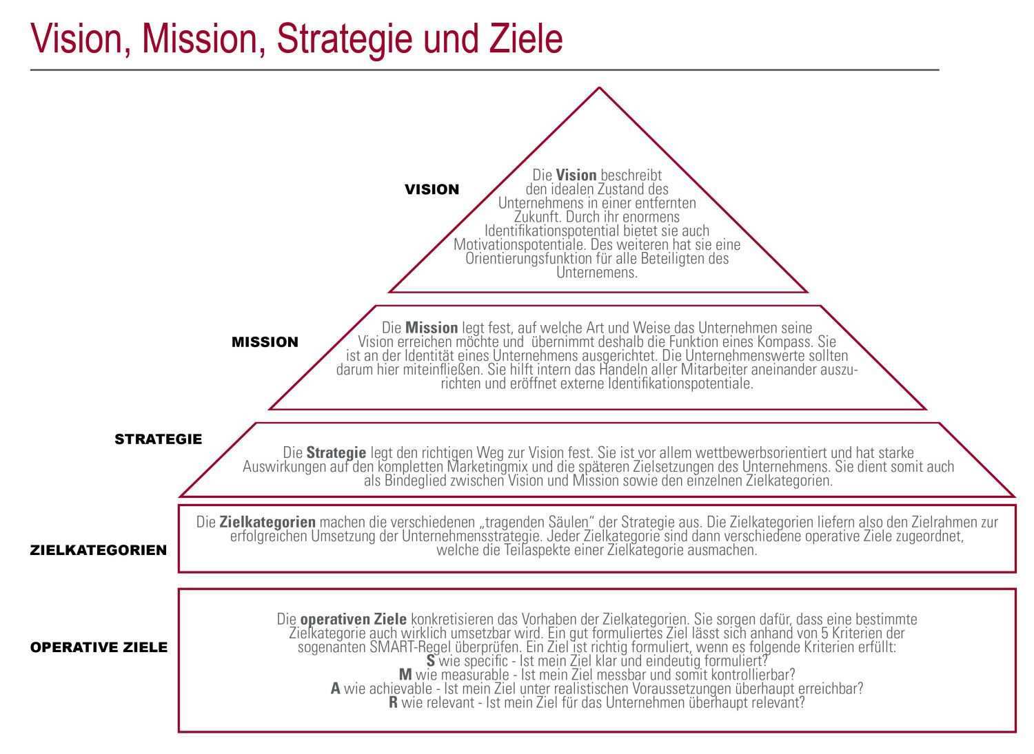 Vision Mission Strategie Ziele Der Weg Zum Weit Entfernten Ziel Organisationsentwicklung Personalfuhrung Ziel
