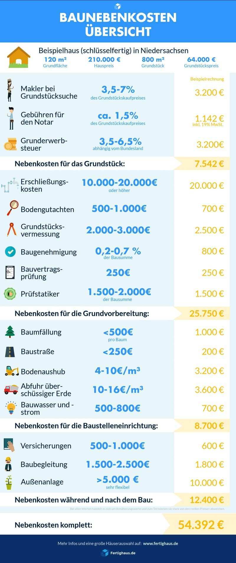 Baunebenkosten Uberblick Fertighaus De Ratgeber Infografik Hausbau Tipps Hausbau Kosten