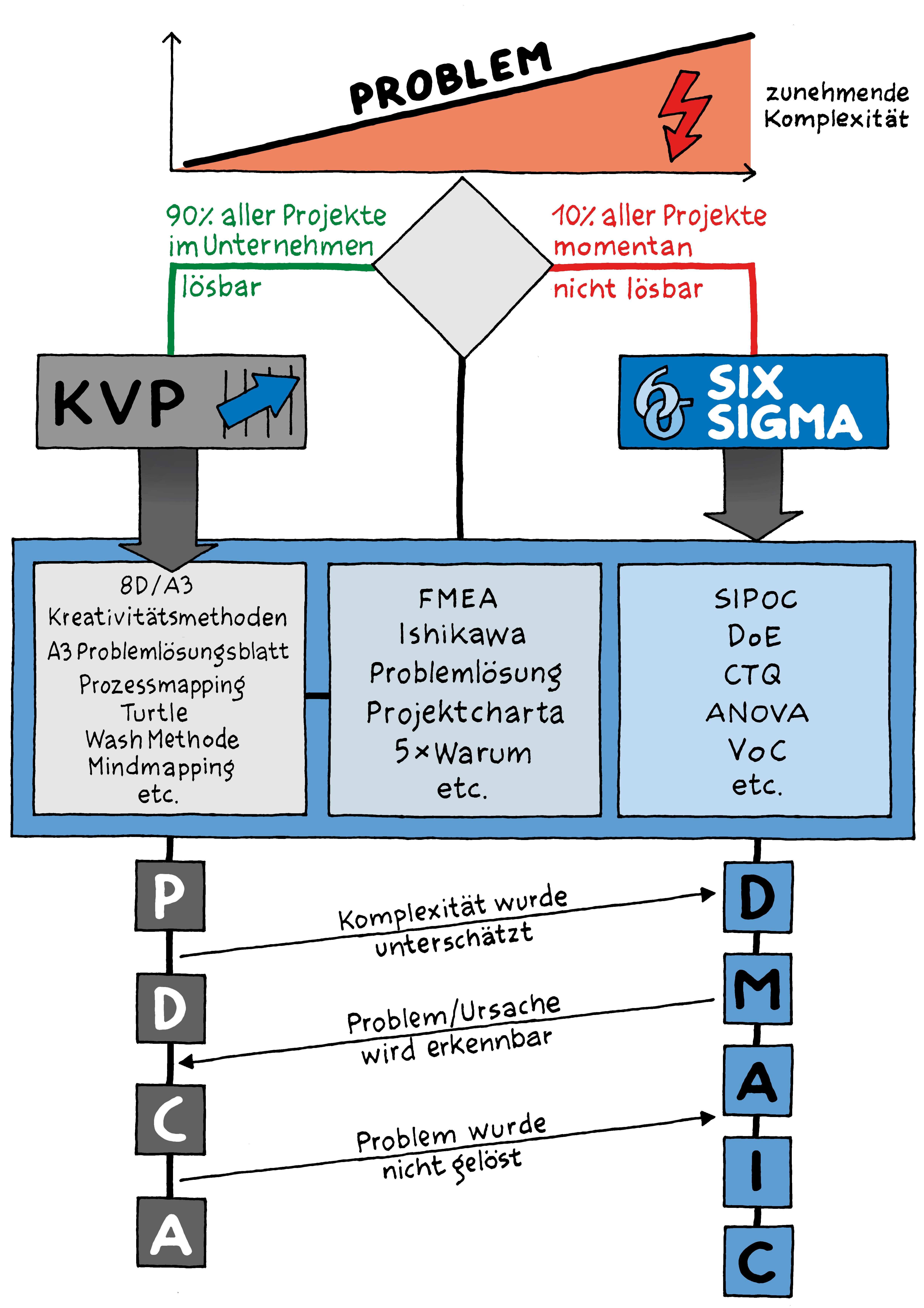 Kvp Vs Six Sigma Quality De Prozessoptimierung Problemlosungsprozess Weiterbildung