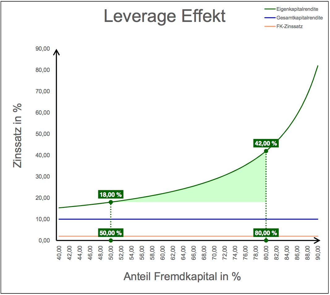 Leverage Effekt Exceltricks Excel Tipps Excel Vorlage Finanzen