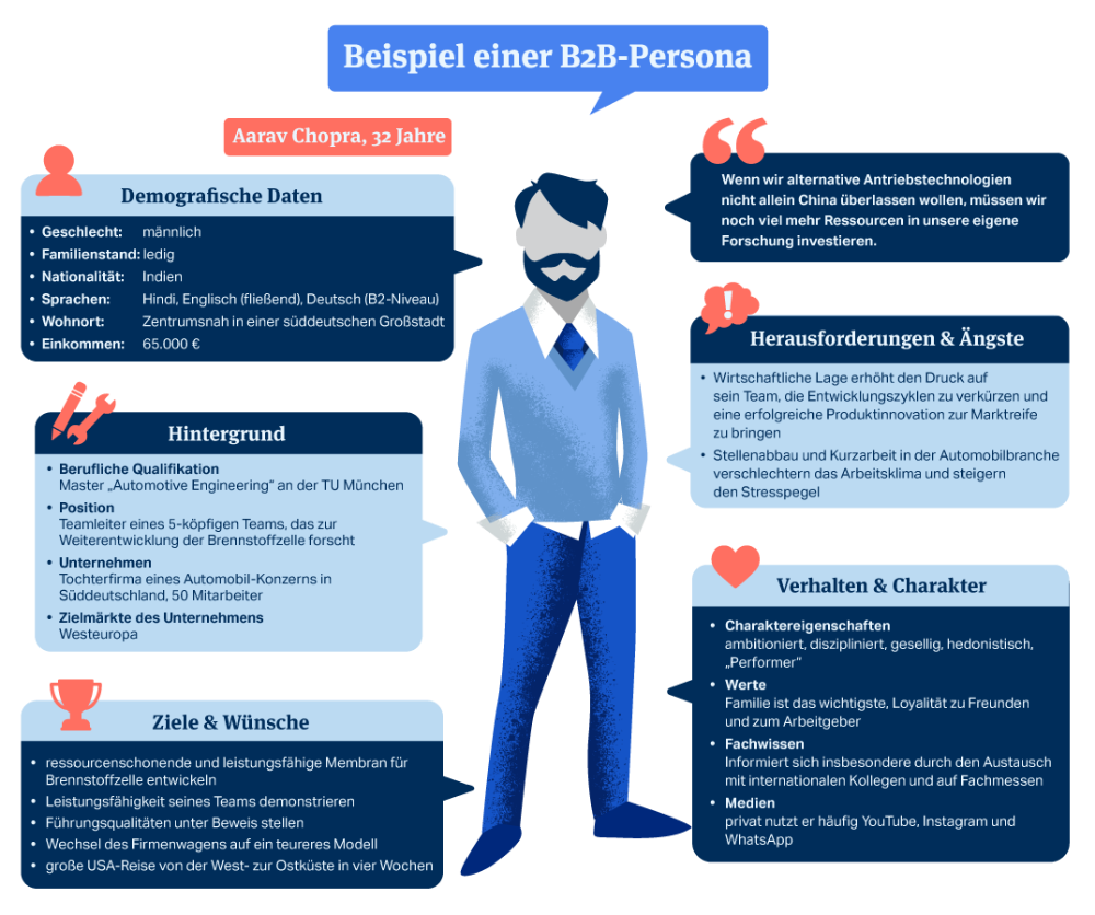 Buyer Persona Erklarung Beispiele Und Anwendung Im B2b Marketing Marketing Persona Content Marketing