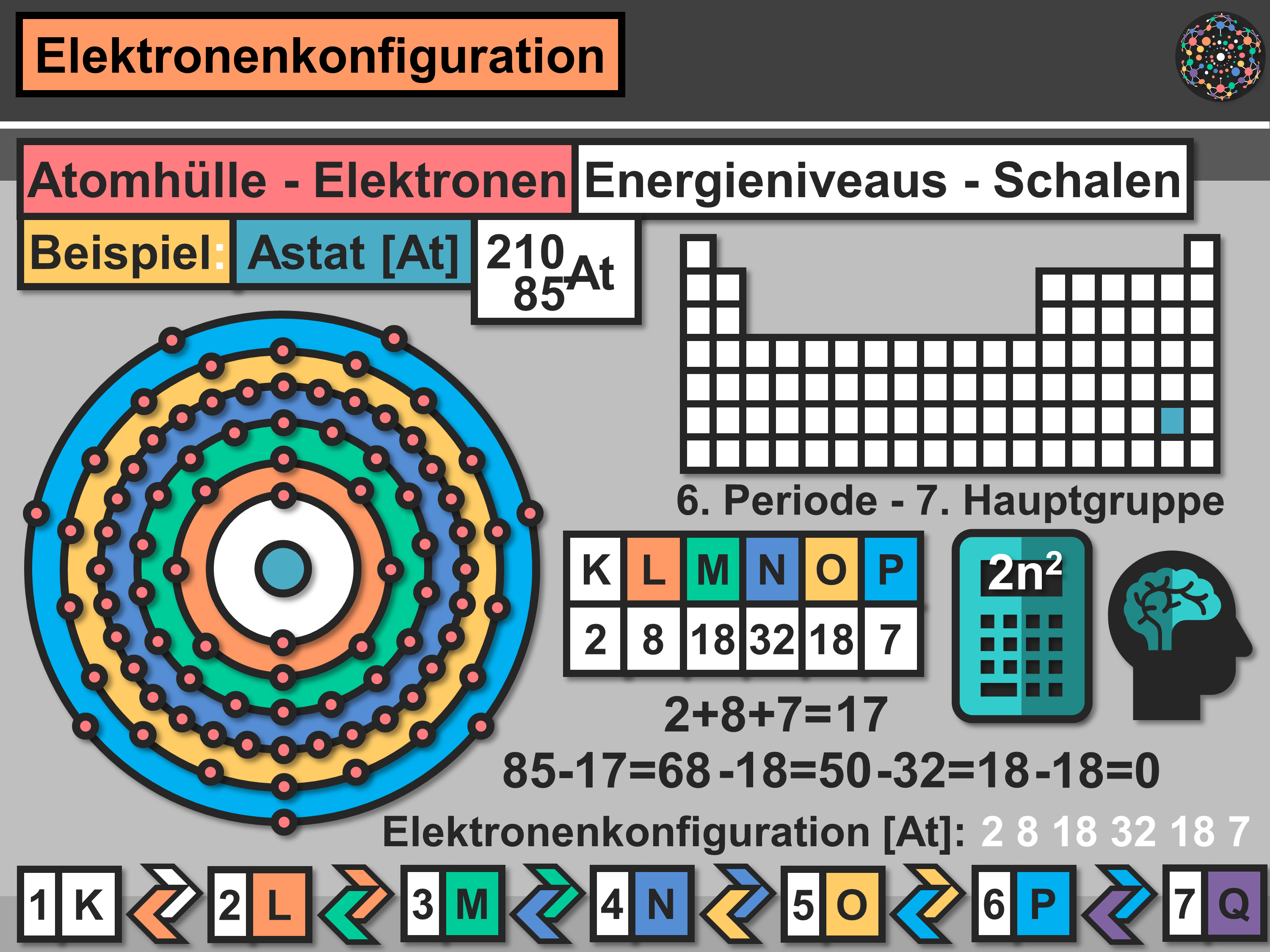 Elektronenkonfiguration Elektronenkonfiguration Energie Periode