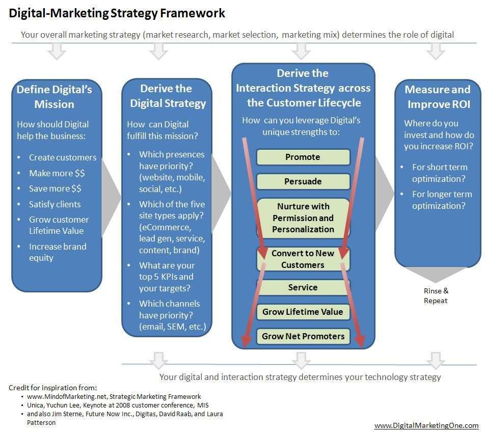 Did I Miss A Question 2008 Digital Strategy Digital Marketing Strategy Marketing Digital Marketing