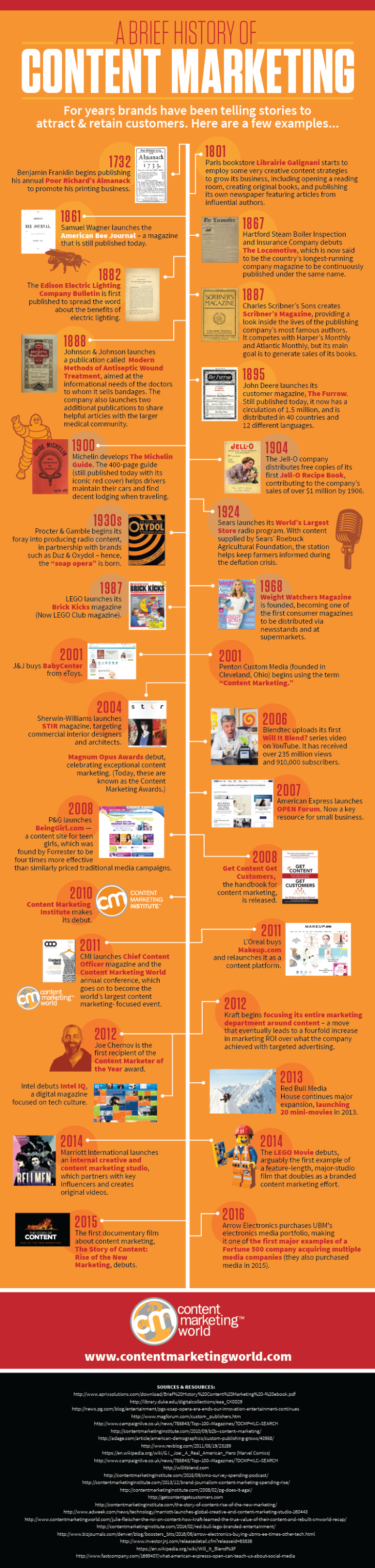 Content Marketing Isn T A New Thing Http Contentmarketinginstitute Com 2016 07 History C Infographic Marketing Content Marketing Institute Content Marketing