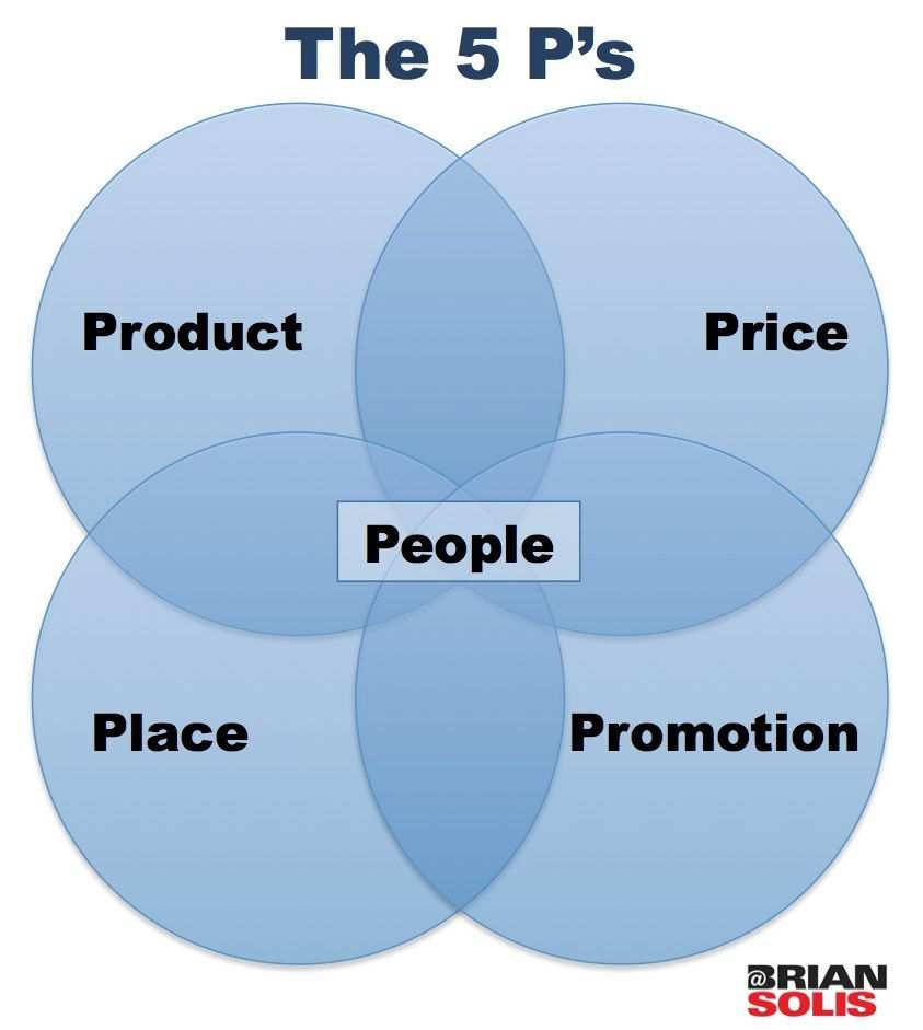The 5 P S Of Marketing And Business P S Of Marketing Time Management Tools Marketing Topics