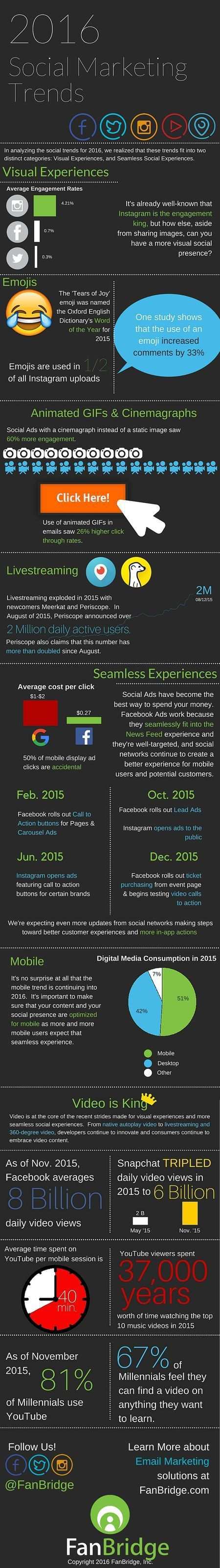 Essential Guide To Social Media Trends 2016 Infographic Social Media Trends Social Media Infographic Marketing Strategy Social Media