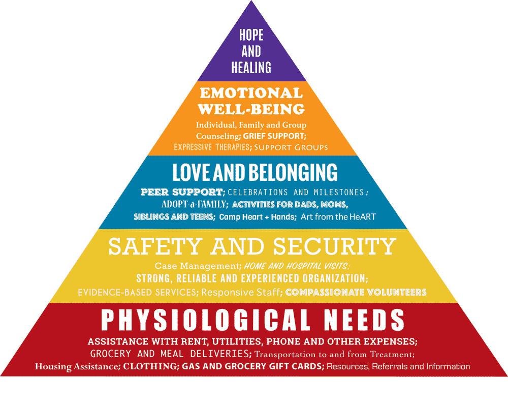 Maslow S Hierarchy Of Human Needs Maslow S Hierarchy Of Needs Case Management Heart For Kids