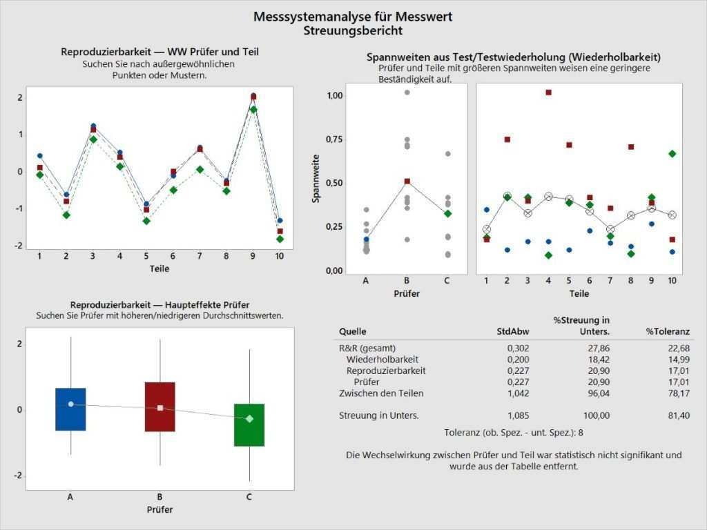 Msa Messsystemanalyse Messmittelfahigkeit Kostenlose Excel Vorlage