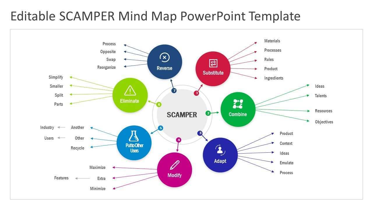 Editable Scamper Mind Map Powerpoint Template Slidemodel Mind Map Powerpoint Templates Creative Problem Solving