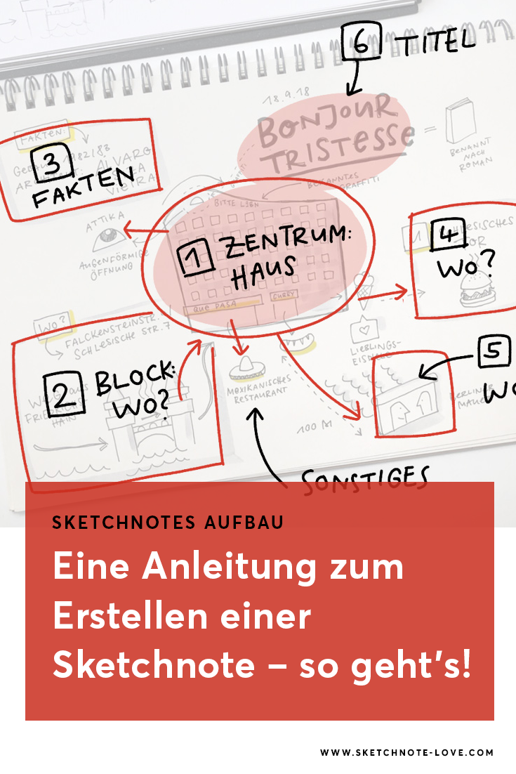 Struktur In Sketchnotes Bringen Drei Beispiele Teil 2