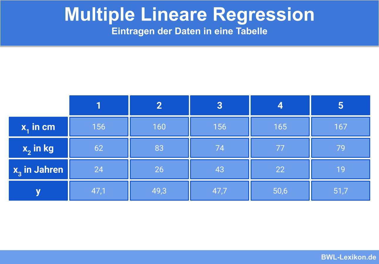 Multiple Lineare Regression Definition Erklarung Beispiele Ubungsfragen
