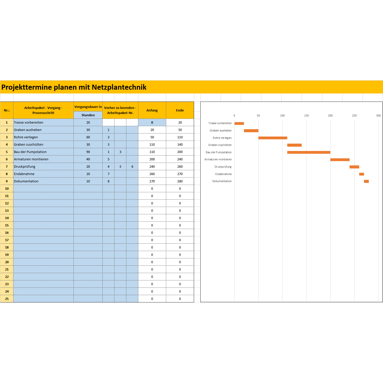 Projektterminierung Mit Netzplantechnik Vorwartsterminierung Und Gantt Diagramm Excel Tabelle Business Wissen De