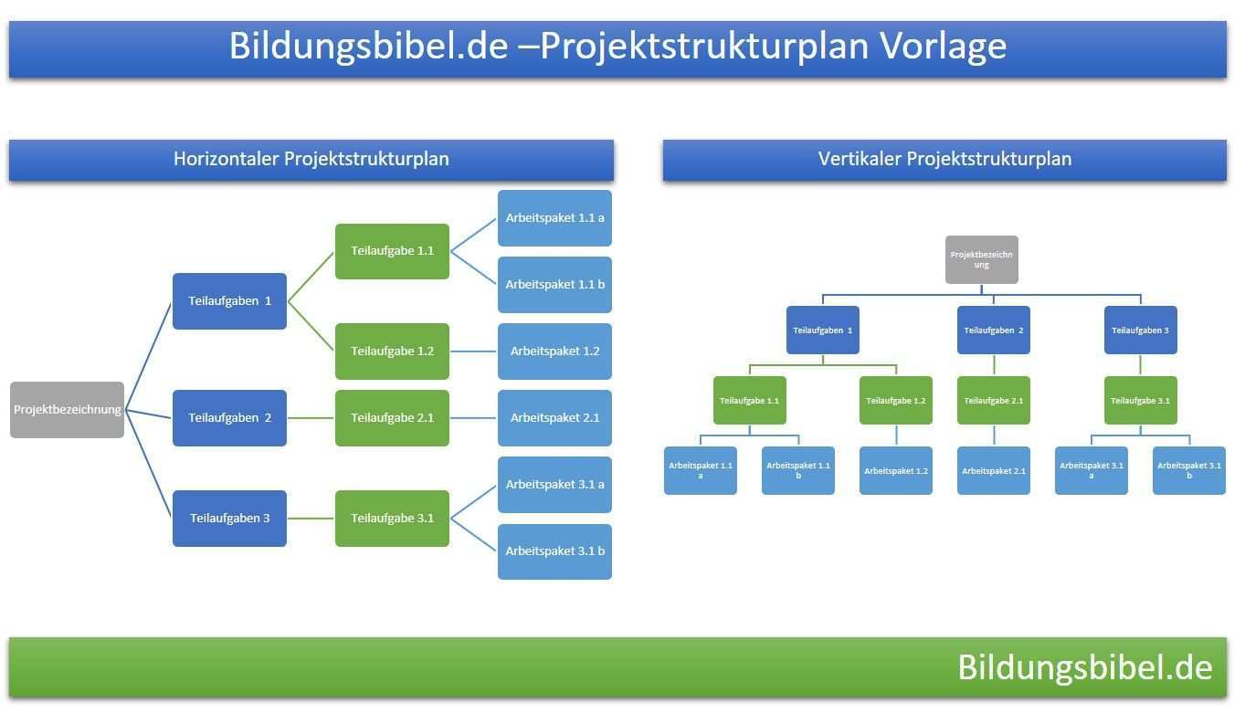 Projektstrukturplan Vorlage Beispiel Muster Projektmanagement Projektstrukturplan Projektmanagement Projekte