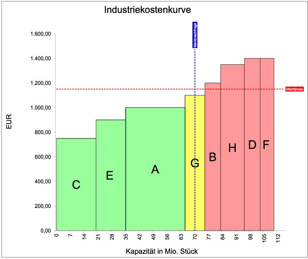 Industriekostenkurve Exceltricks Excel Tipps Excel Vorlage Vorlagen