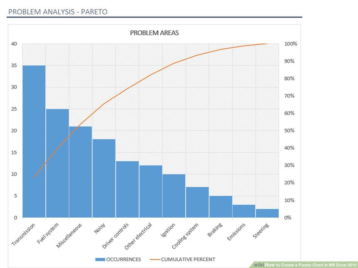 How To Create A Pareto Chart In Ms Excel 2010 14 Steps