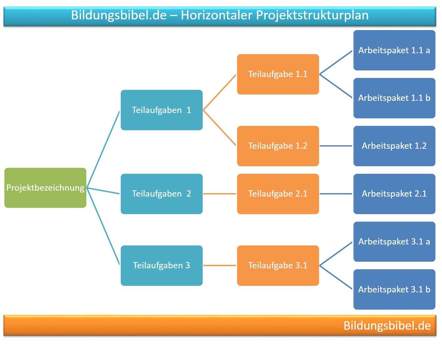 Projektstrukturplan Psp Aufbau Ablauf Gliederung Projektmanagement Projektstrukturplan Projektmanagement Projekte