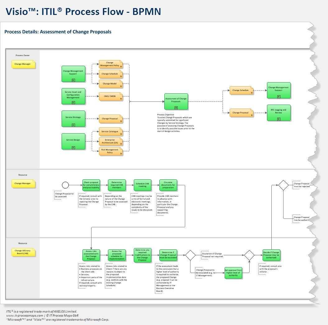 Itil Process Map For Visio Process Map Business Process Mapping Map