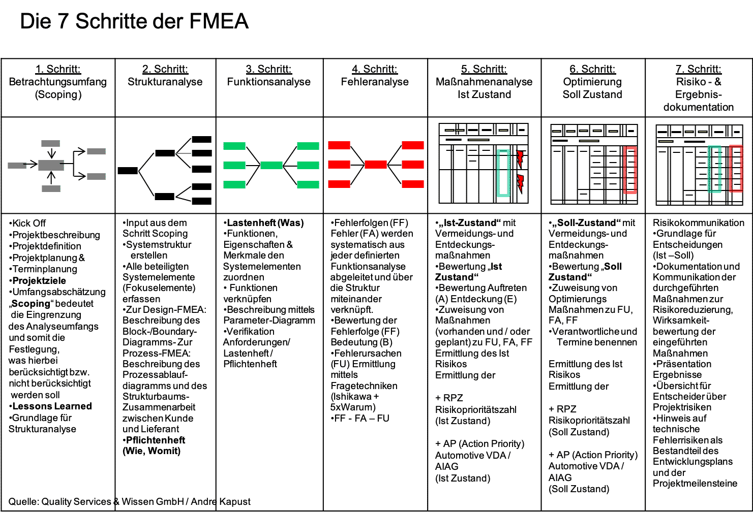 Fmea Fehler Moglichkeits Und Einfluss Analyse Fmea Net Fmea Fehler Moglichkeits Einfluss Analyse
