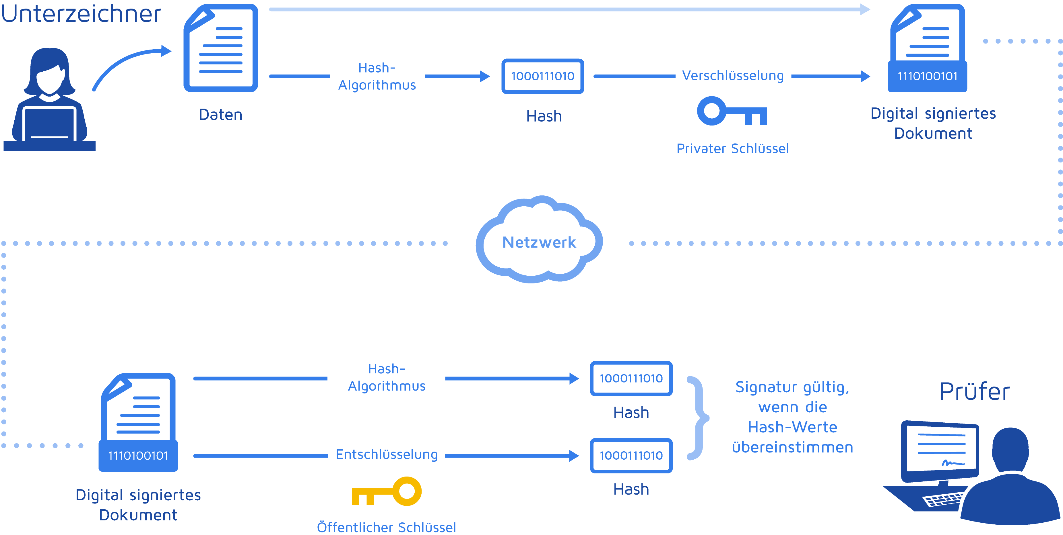 Wie Digitale Signaturen Funktionieren Docusign