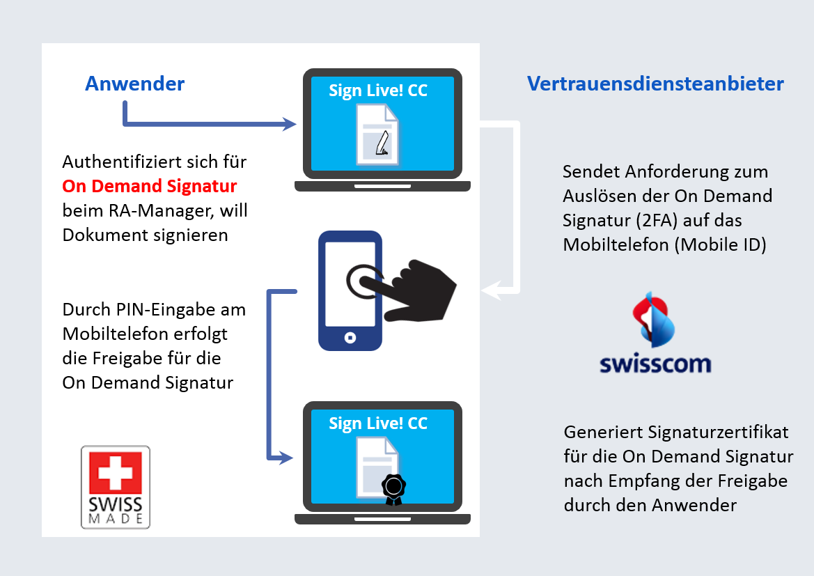 Unsere Losung Fur Mobile Signatur Signing Solution Ch