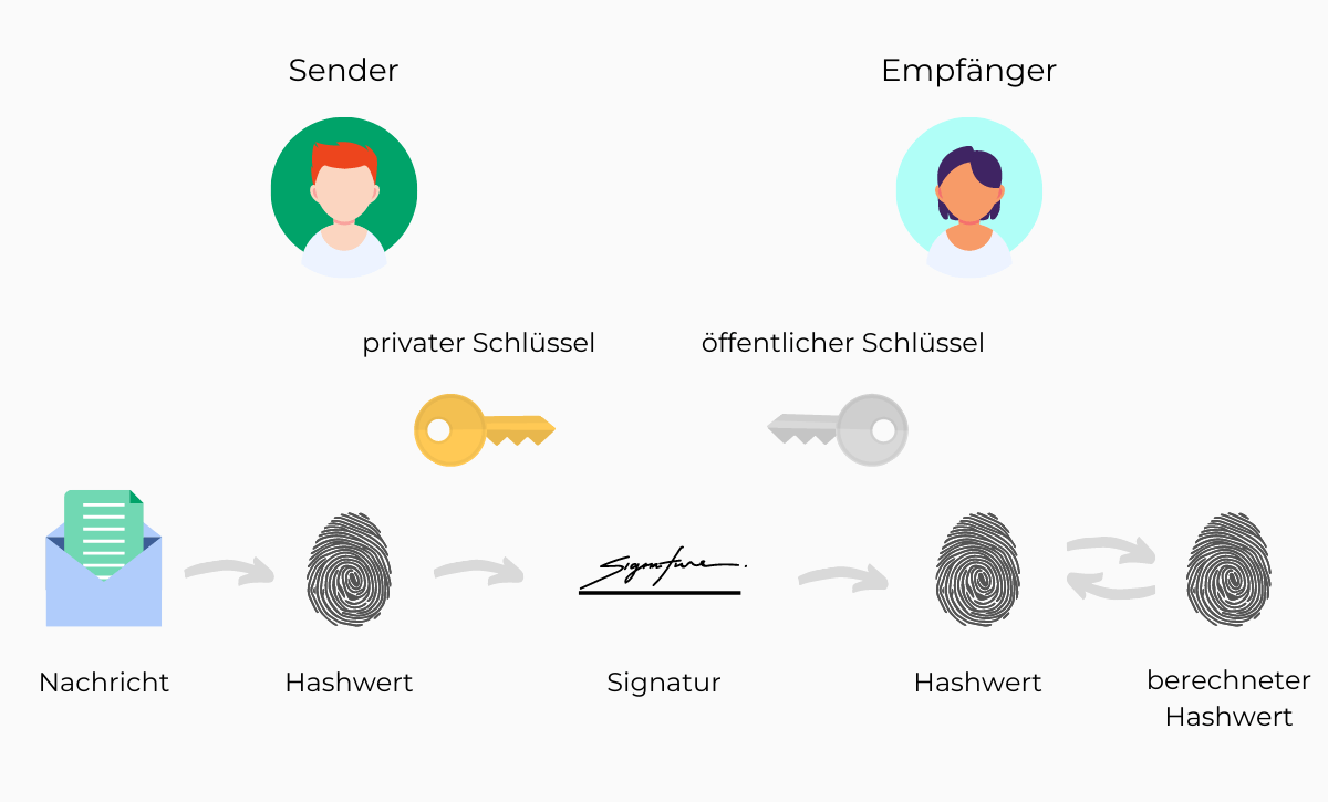 Digitale Signatur Was Ist Eine Digitale Signatur