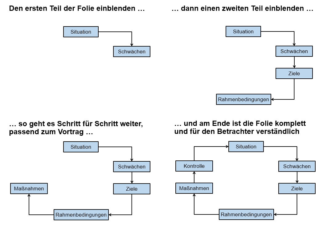 Wie Sie Prasentationsfolien Gestalten Und Anordnen Prasentationsfolien Erstellen Und Gestalten Business Wissen De