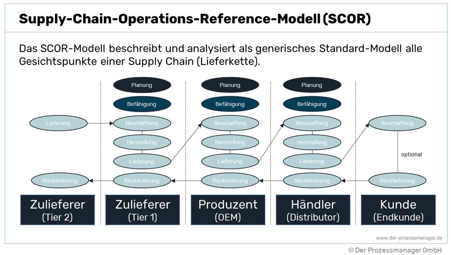 Supply Chain Operations Reference Modell Scor
